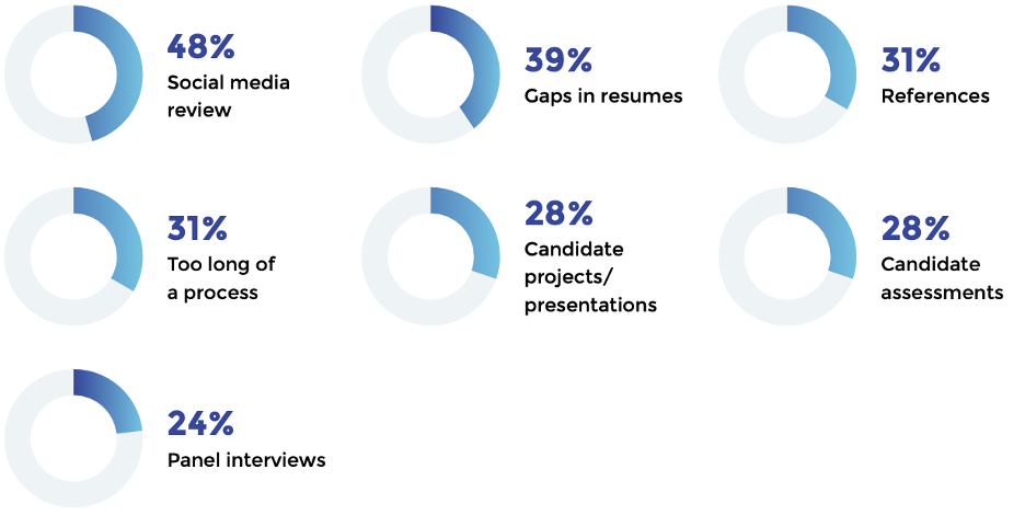 what job seekers believe employers should focus on less