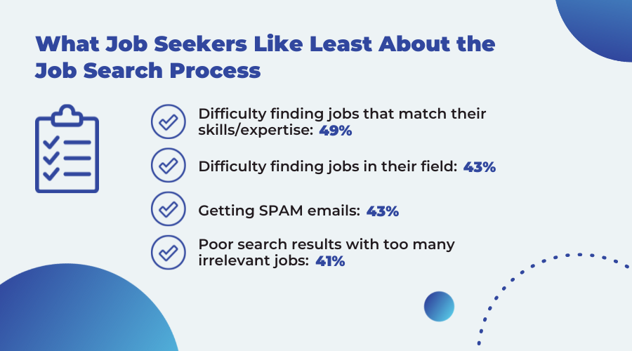 what candidates like least about the job search process data